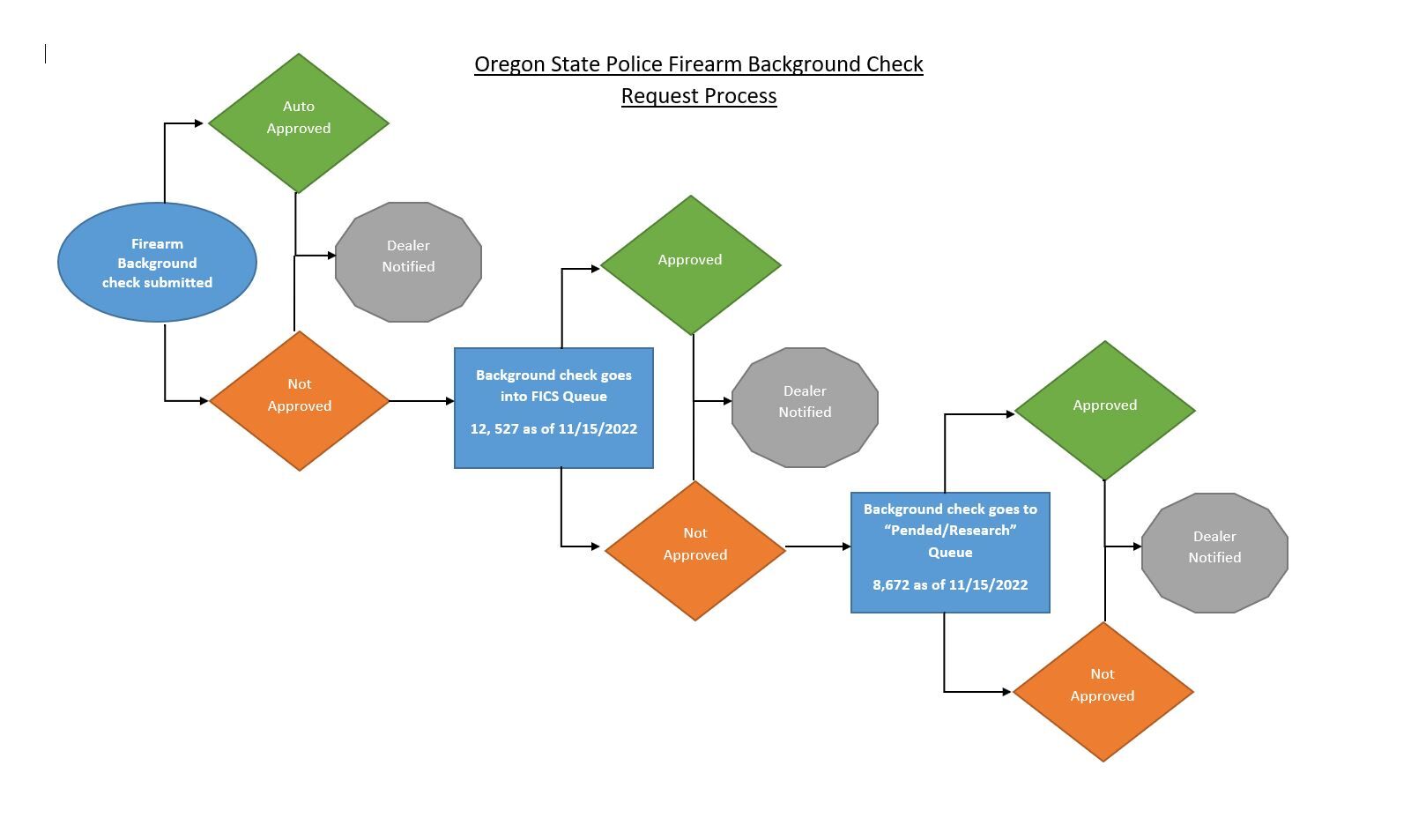 OSP FICS flowchart for gun purchase background checks Nov 2022.jpg